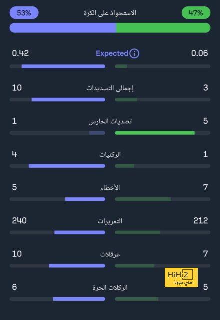 أهداف مباريات كأس العالم 2022