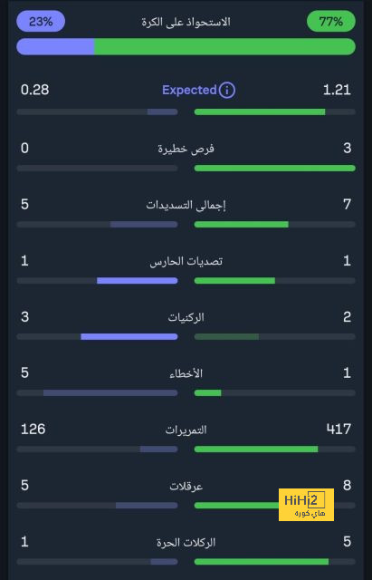 لشبونة ضد أرسنال.. ثلاثية للجانرز فى الشوط الأول بدورى أبطال أوروبا 