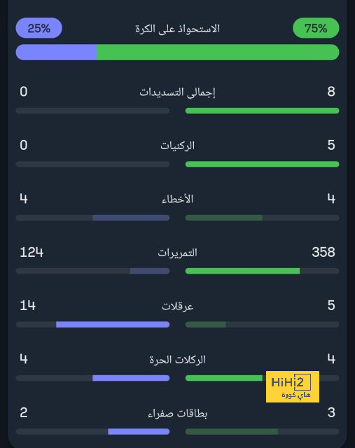 بعد هدفه التاريخي.. روما يتغنى بسعود عبد الحميد 