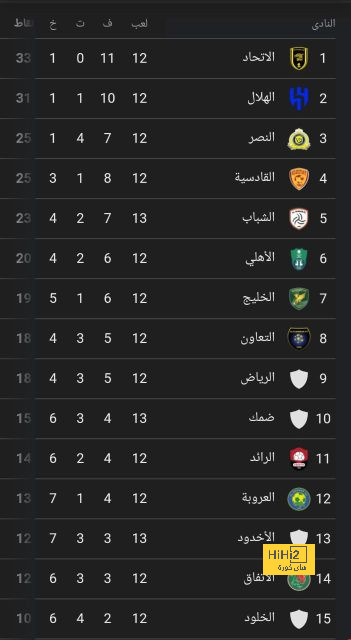 أهداف السبت.. ليفربول يفوز بهدف +90 وريال مدريد يتعادل مع فالنسيا 