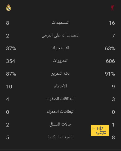 رونالدو أسطورة حية … الأرقام ﻻ تكذب 