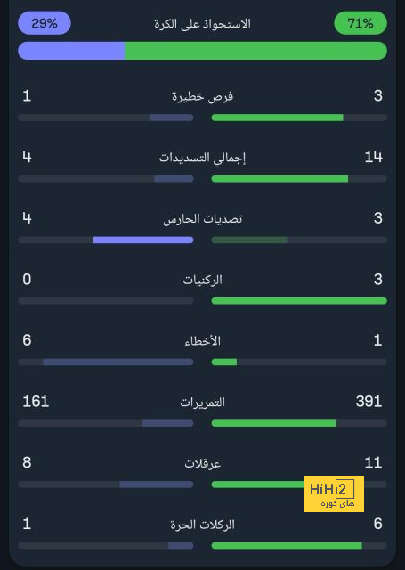 ليفربول يسعى لتعزيز رقمه القياسي على أنفيلد ضد ليدز 