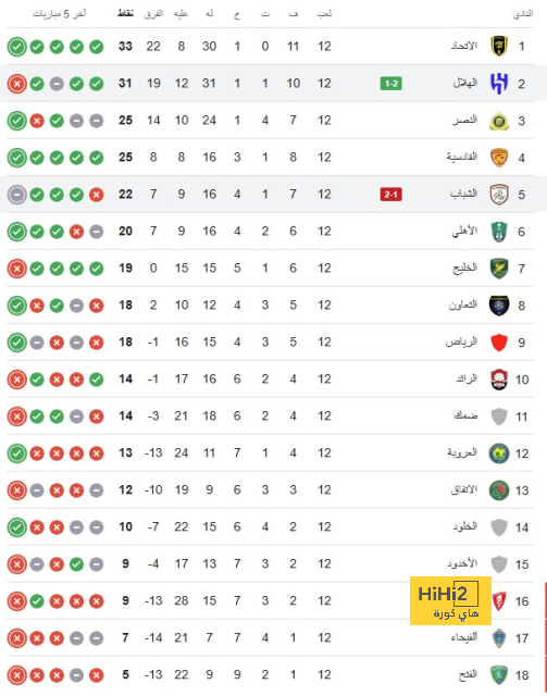 الاتفاق تم.. مدرب عالمي جديد في دوري روشن 