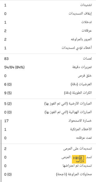 بالأرقام … كل ما قدمه سافيتش أمام العين 