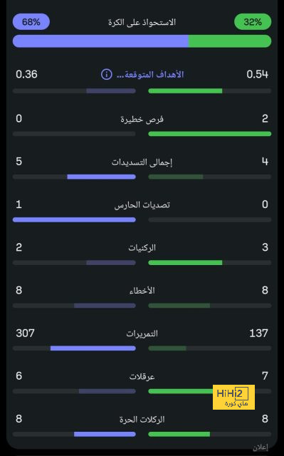 روما يواصل السقوط ويخسر أمام ميلان بثنائية في قمة الدوري الإيطالي 