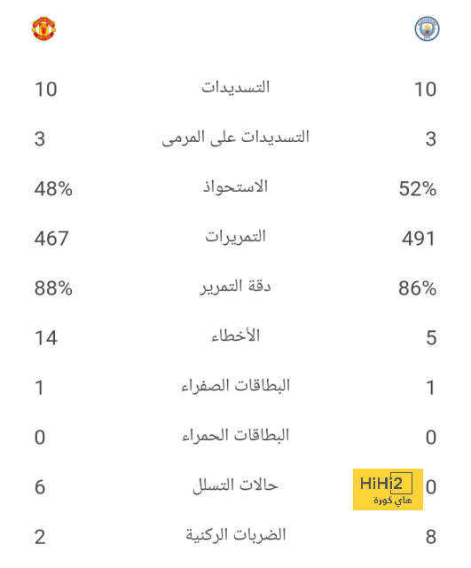 ترتيب هدافي تصفيات آسيا للمونديال بعد نهاية الجولة الرابعة 