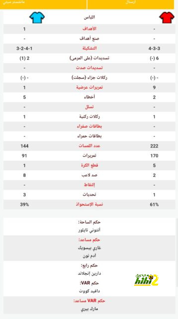 حراس نيوكاسل يؤدون عمليات الإحماء قبل لقاء أستون فيلا 