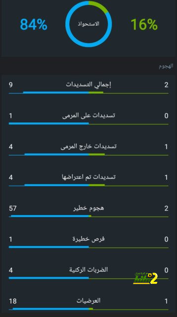 برشلونة يتفوق على ريال مدريد وأتلتيكو مجتمعين!! 