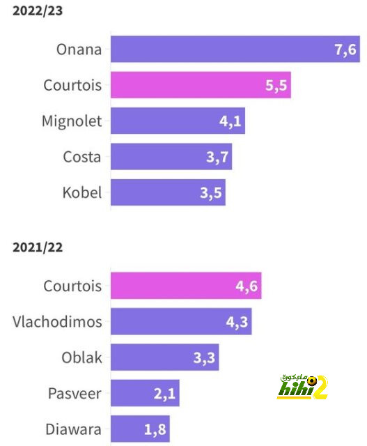 صدمة جديدة لتشافي وبرشلونة .. تأكد غياب رباعي برشلونة قبل الكلاسيكو! | 