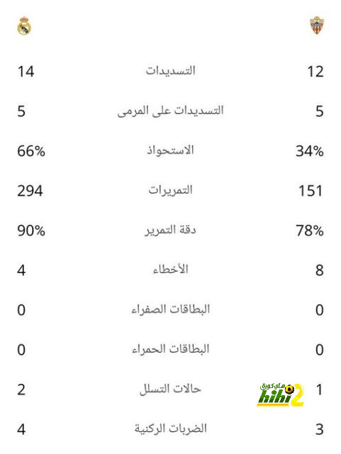 لماذا حصل هذا اللاعب على التقييم الأفضل بعد 45 دقيقة في الكلاسيكو …؟! 