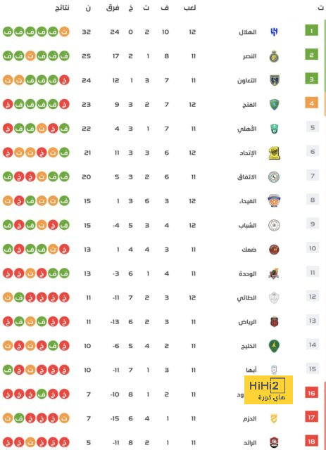 الرياضية: فيتوريا يوافق على تدريب أهلي جدة | يلاكورة 