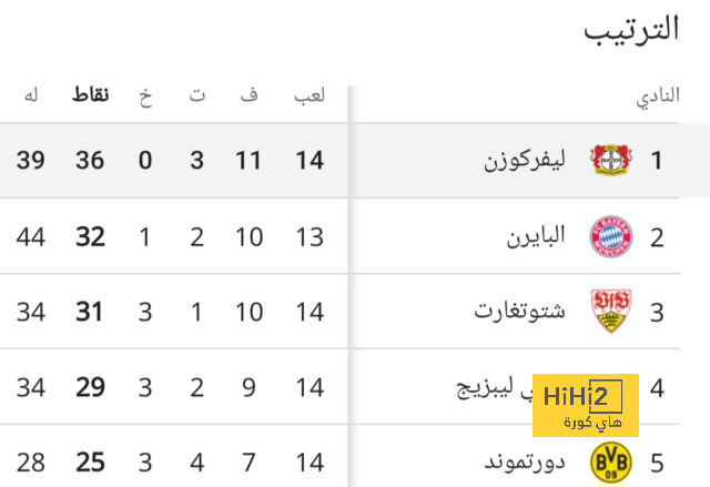 ترتيب مجموعة مانشستر يونايتد بعد انتهاء الشوط الأول 