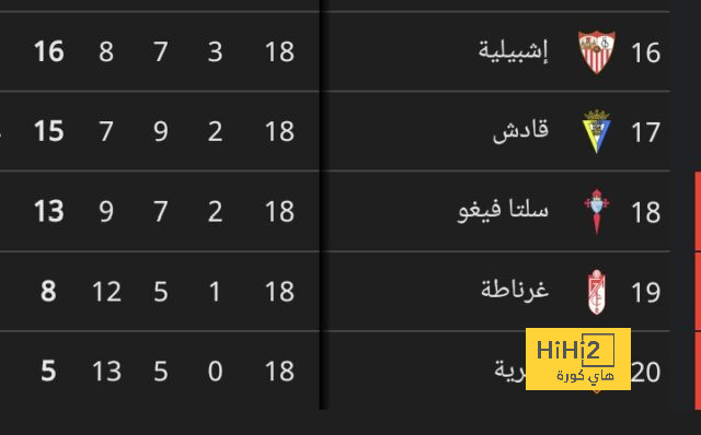 بعد قرار بقاءه .. ماذا قدم ميندي مع ريال مدريد ؟ 