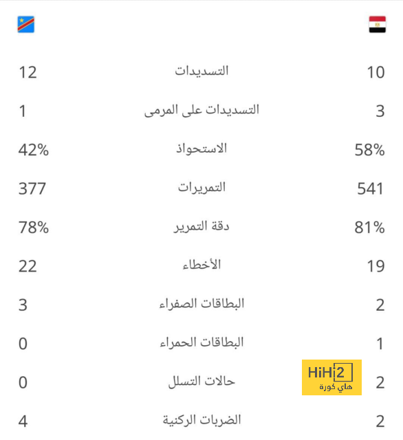 20 دقيقة.. التعادل السلبي يسيطر على مباراة برشلونة ضد أتلتيكو 