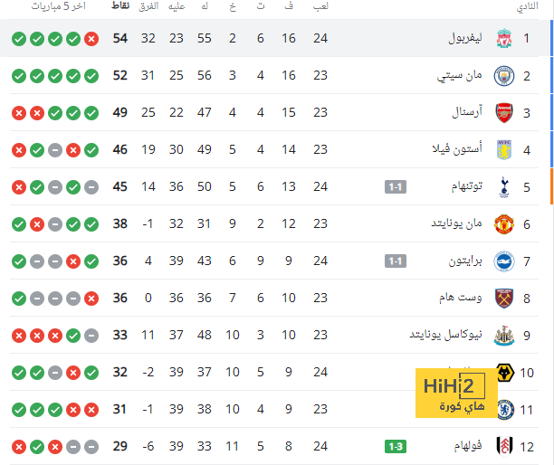 رينارد: يجب أن يكون منتخب السعودية جزءًا من كأس العالم بأي شكل - Scores 