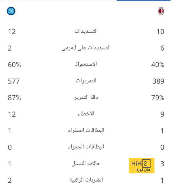 برشلونة يثير الجدل برسالة جديدة عن نجميه 