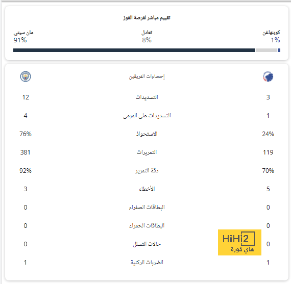 رقم تاريخي لكوندي رفقة نادي برشلونة ! 