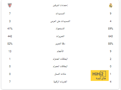 التفسير المنطقي لسوء مستوى الريال في بداية الموسم الحالي 