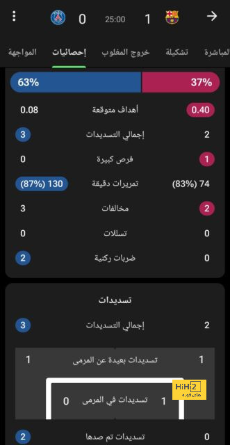 الحقيقة المؤلمة التي تجعل جماهير برشلونة غاضبة بعد الهزيمة 