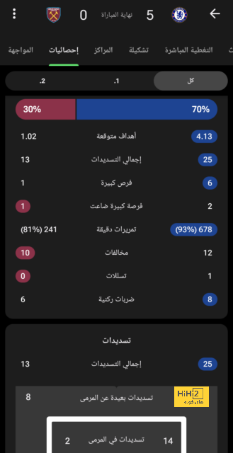 إحصائية قوية لريال مدريد أمام ديبورتيفو ألافيس 