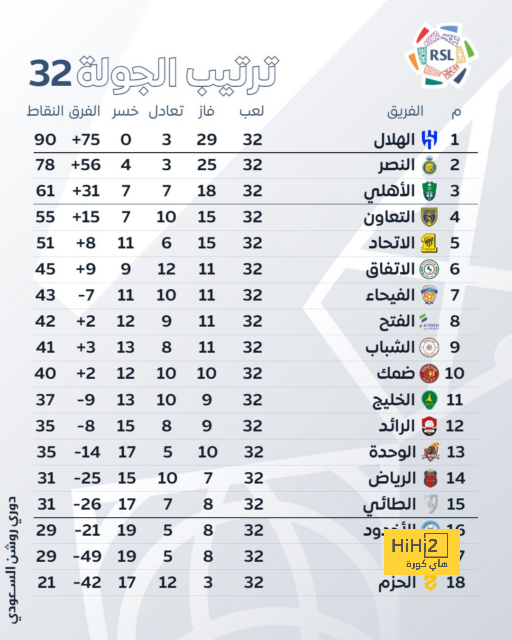 رونالدو يحقق رقم خرافي بعد ثنائية الغرافة 