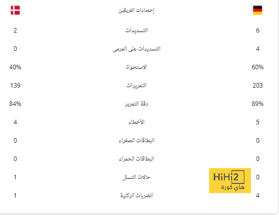 أن بي ايه: دونتشيتش يقود مافريكس إلى الفوز على ووريرز في مواجهة قياسية 