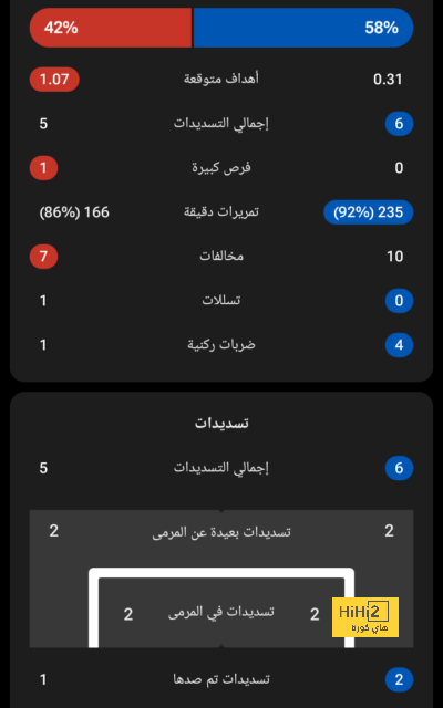 أرقام فلاهوفيتش في الشوط الأول أمام فروزينوني 