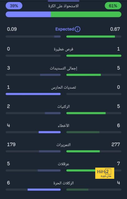 أكرم توفيق أعلى لاعبي الأهلي تقييمًا فى مباراة باتشوكا رغم الخسارة 