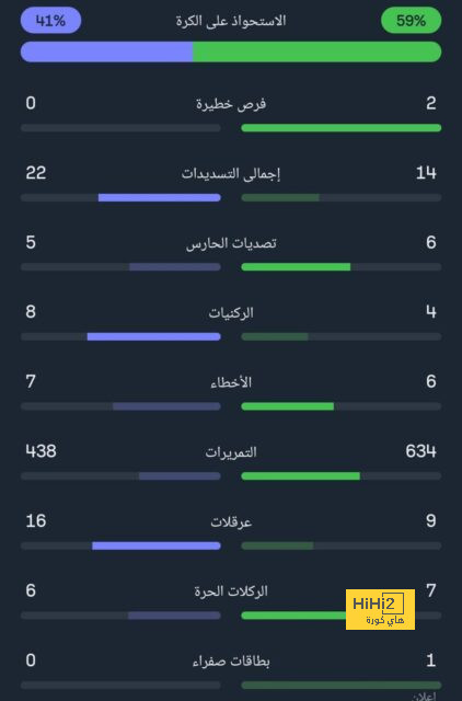 احتفالًا بمشاركة نيمار الأولى .. الهلال يغزو الرياض بـ"الستة" في دوري روشن | 