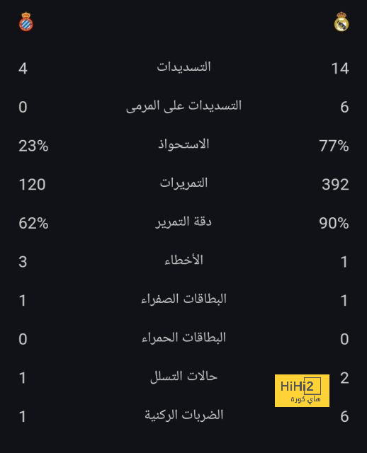 تقييم فريق اليونايتد في الشوط الأول ضد السيتي 