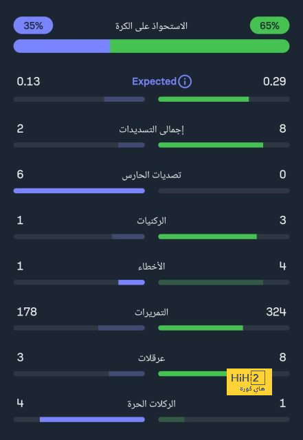 مانشستر يونايتد ينهي الشوط الأول متقدمًا بهدف على استون فيلا 