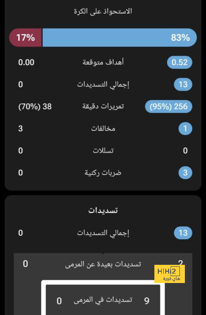 عدد الأهداف ونسبة نجاح تسديدات ليفاندوفسكي هذا الموسم 