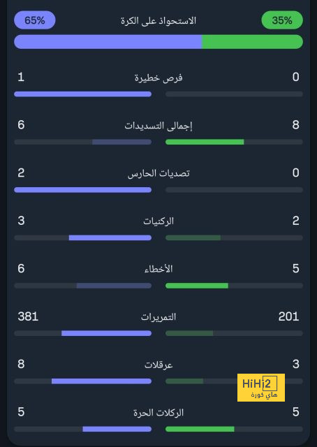 ريال مدريد كان محقًا … وقت هالاند لم يحن بعد 